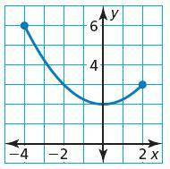 Find the domain and range of the function represented by the graph.

Question 1The domain is:−4−4≤