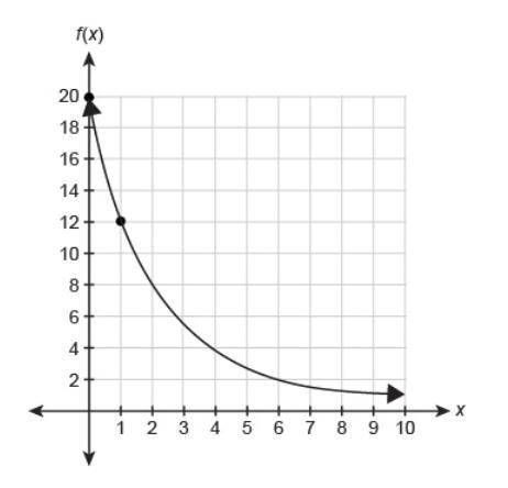 Which function equation is represented by the graph?