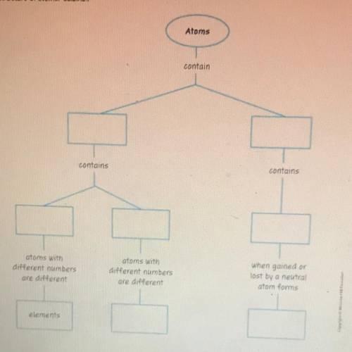 Detall Use the graphic organizer to outline what you have learned about the

structure of atoms. S