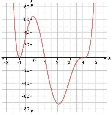 Consider the graph of the sixth-degree polynomial function f.

Replace the values b, c, and d to w