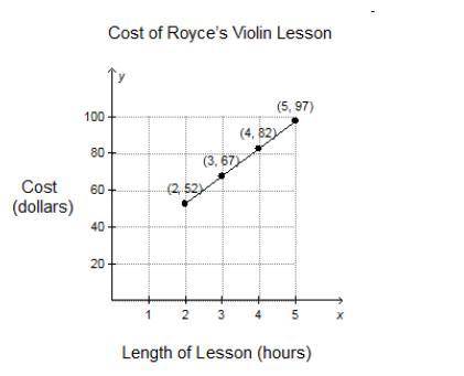 Royce is taking violin lessons. The instructor charges an initial fee and an hourly fee. The amount