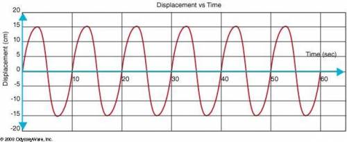 The question below refers to the following graph.

What is the frequency of this wave?
1 wave/sec