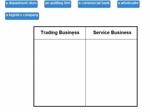 Drag each label to the correct location on the table. Match the companies to their business categor