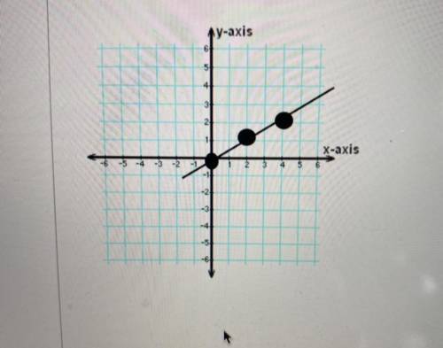 Find the slope of the graph:
answer choices
A: 2/1
B: -1/2
C: 1/2
D: 1/5