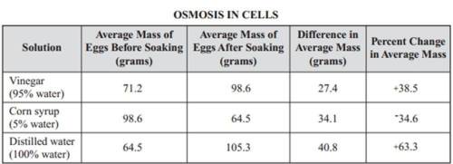 A classic example of osmosis in the classroom involves placing an egg in water or syrup. The egg fi