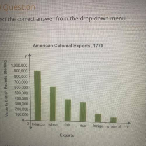 based on the information in the graph, the most valuable commodity exported by the American colonie