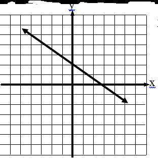 What Is The Slope Of the Line