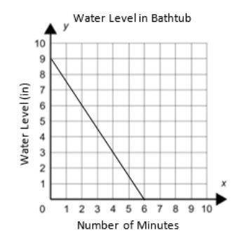 10 pts!!

The water level of a bathtub was measured each minute. The graph models the linear relat