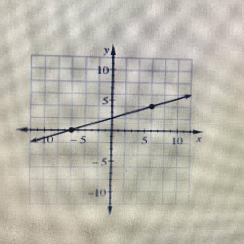 Calculate the slope of the line shown on the graph at right?