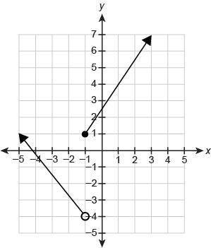 60 POINTS!

1. Which graph represents the piecewise-defined function?
y={−x−4 if x<−1
12x+1 if