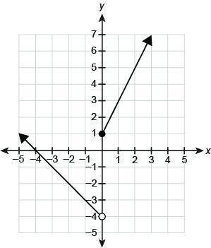 60 POINTS!

1. Which graph represents the piecewise-defined function?
y={−x−4 if x<−1
12x+1 if