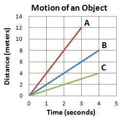 Examine the diagram below.

Which of the above objects is moving the fastest?
A. 
All 3 objects ar
