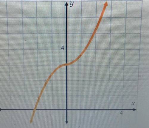 Is the inverse of the function shown below also a function? Explain your answer.

please help i be