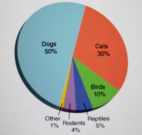 If the entire chart represents 100 homes, how many households have a pet bird?

A. Cannot be Deter