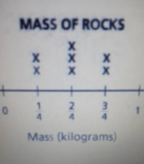 Jen determined the masses of 7 rocks, She recorded the mass of each rock on the line plot up top Wh