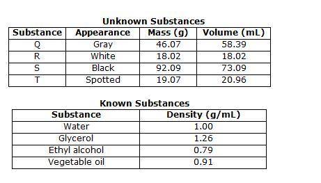 The tables show the mass, volume, and appearance of four unknown substances and the densities of fo
