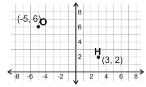 Use the graph to find the midpoint between O and H.

(4, -1)(-2, 8)(8, -2)(-1, 4)