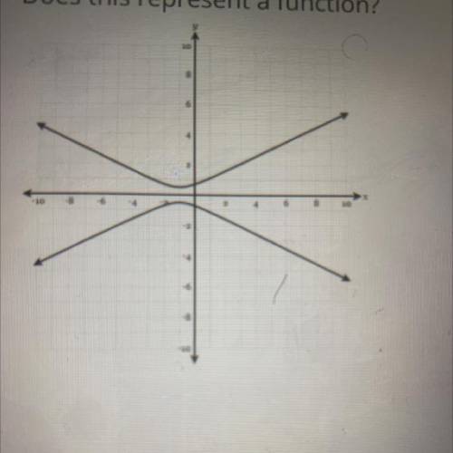 Does this represent a function?