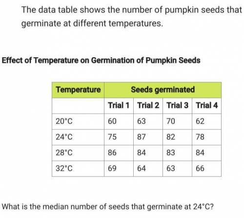 The data table shows the number of pumpkin seeds that germinate at different temperatures. What is