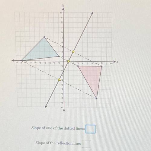 What is the slope of one of the dotted lines?
What is the slope of the reflection line?
