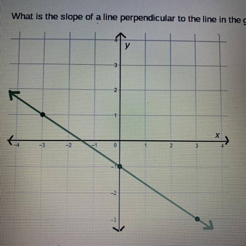 What is the slope of a line perpendicular to the line in the graph

-2/3
3/2
-3/2
2/3 
PLS ANSWER