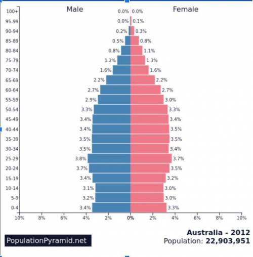 What is the total percentage of dependent people?

Total Age Groups younger than 15 and older than