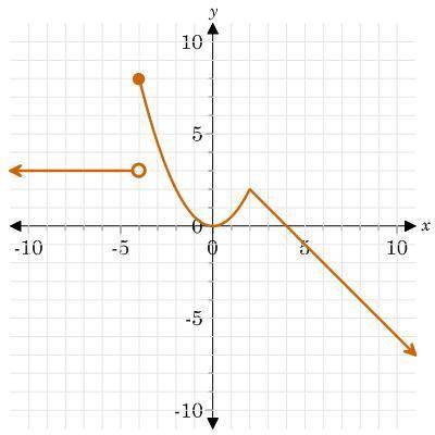 Is the function even, odd, or neither?