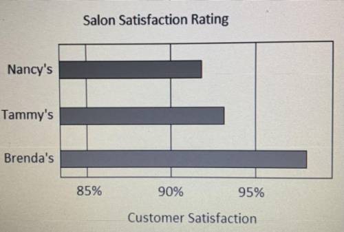 Brenda is the owner of Brenda's Hair Salon. She produced the following graph to show that her custo