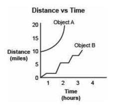 The distance versus time graph for Object A and Object B are shown. (3 points)

Which object moves