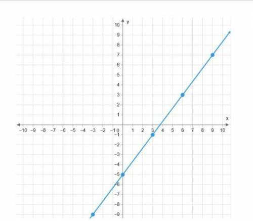 What is the equation of this line?

y= 4/3x - 5 
y= 3/4x - 5 
y= -4/3x - 5 
y= 4/3x + 5