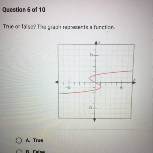 True or false? The graph represents a function