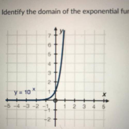Identify the domain of the exponential function shown in the following graph:

all positive number