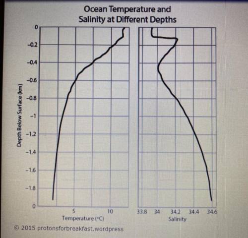 The graphs below show the change in temperature and salinity of a region of ocean as a instrument i