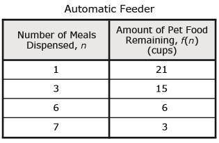 The table shows the amount of pet food in cups remaining in an automatic feeder as a function of th