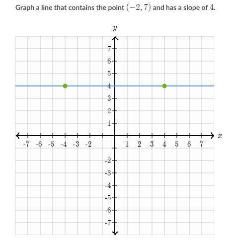 Graph a line that contains the point (-2,7) and has a slope of 4. Graph it
