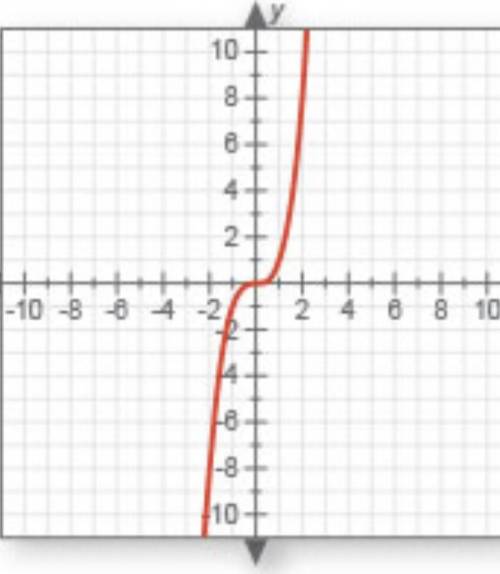 Does this graph represent a function? Why or why not?A.No, because it is not a straight line.B.Yes,