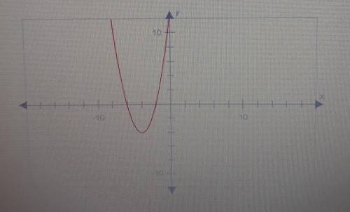 Which of the following functions best describes this graph