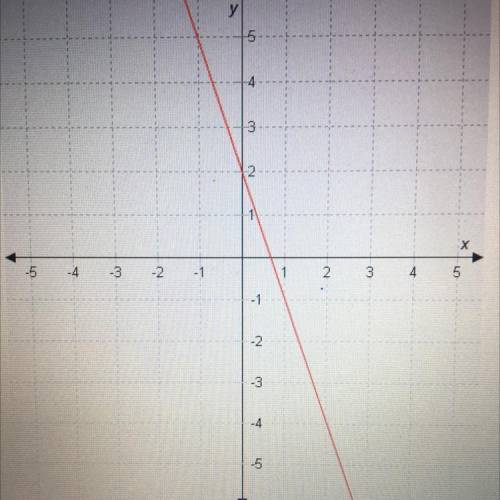 What are the slope and the y-intercept of the line shown in the graph?

A. y-intercept = 2 and slo