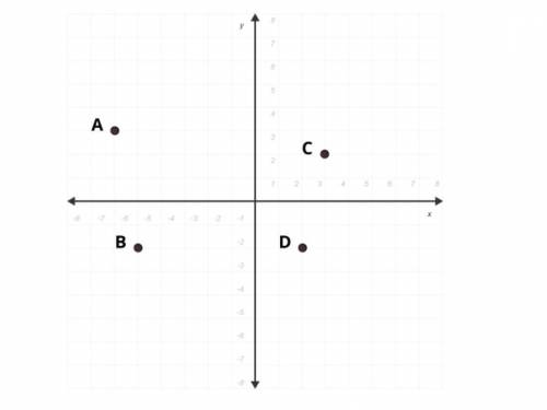 If point C, shown on the coordinate plane below, is reflected over both axes to create C’, what wil