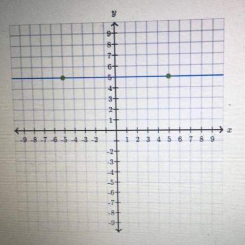 Graph y= -2x + 5. Help please.