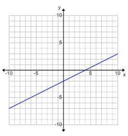 What is the equation of this line?
y=−1/2x−2
y=−2x−2
y=1/2x−2
y=2x−2