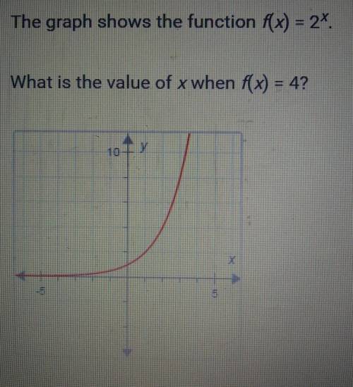The graph shows the function f(x) = 2^x What is the value of x when f(x) = 4?