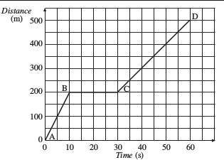 Analyze the graph and determine which section of the graph is the car moving the fastest?