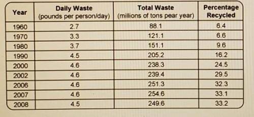 Based on the information in this table, the daily waste remained the same but the total waste has s