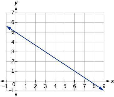 A. What is the slope.

b. What is the y-intercept.
c. Does the graph represent a proportional or n