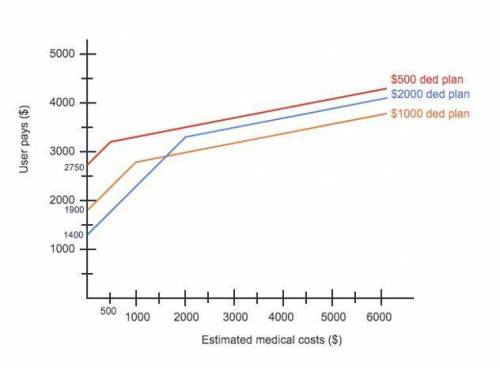 The figure shows estimated medical costs versus what a user actually pays for three health insuranc