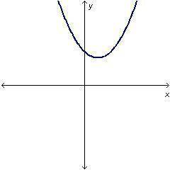 Which equation could generate the curve in the graph below?

y = 3x2 – 2x + 1y = 3x2 – 6x + 3y = 3