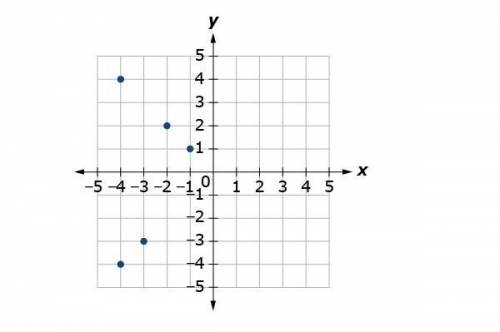 Which pairs of points tell you the relation in the graph is not a function?
pls help :)