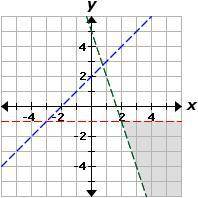 Which graph represents the following system of inequalities? y < -3x+5 y < x+2 y < -1