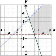 Which graph represents the following system of inequalities? y < -3x+5 y < x+2 y < -1